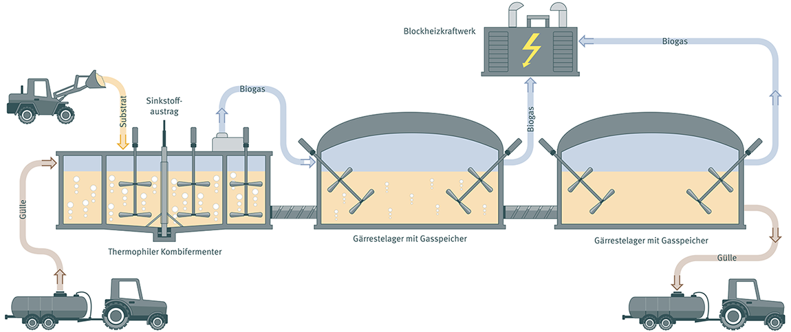Biogas